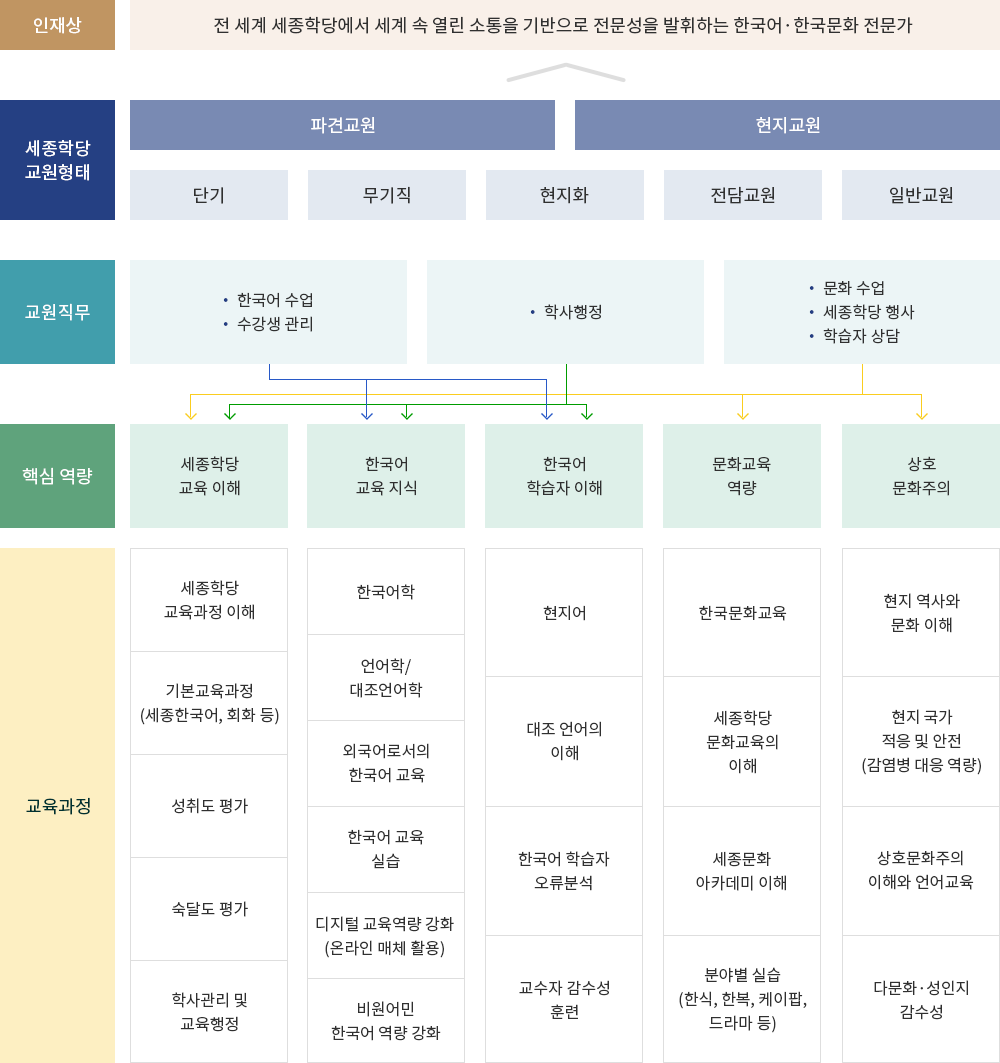 인재상 : 전 세계 세종학당에서 세계 속 열린 소통을 기반으로 전문성을 발휘하는 한국어 한국문화 전문가/ 세종학당 교원형태 : 파견교원,현지교원(단기,무기직,현지화,전담교원,일반교원)/ 교원직무 : 한국어 수업,수강생 관리,학사행정,문화 수업,세종학당 행사,학습자 상담 / 핵심역량 : 세종학당 교육 이해,한국어 교육 지식,한국어 학습자 이해,문화교육역량,상호문화주의 / 교육과정 : 세종학당 교육과정 이해,기본교육과정(세종학국어,회화),성취도 평가,숙달도 평가,학사관리 및 교육행정,한국어학,언어학/대조언어학,외국어로서의 한국어 교육, 한국어 교육 실습,디지털 교육역량 강화(온라인 매체 활용),비원어민 한국어 역량 강화,현지어,대조 언어의 이해,한국어 학습자 오류 분석,교수자 감수성 훈련,한국문화교육,세종학당 문화교육의 이해,세종문화 아카데미 이해,분야별 실습(한식,한복,케이팝,드라마 등),현지 역사와 문화 이해,현지 국가 적용 및 안전(감염병 대응 역량),상호문화주의 이해와 언어교육,다문화 성인지 감수성