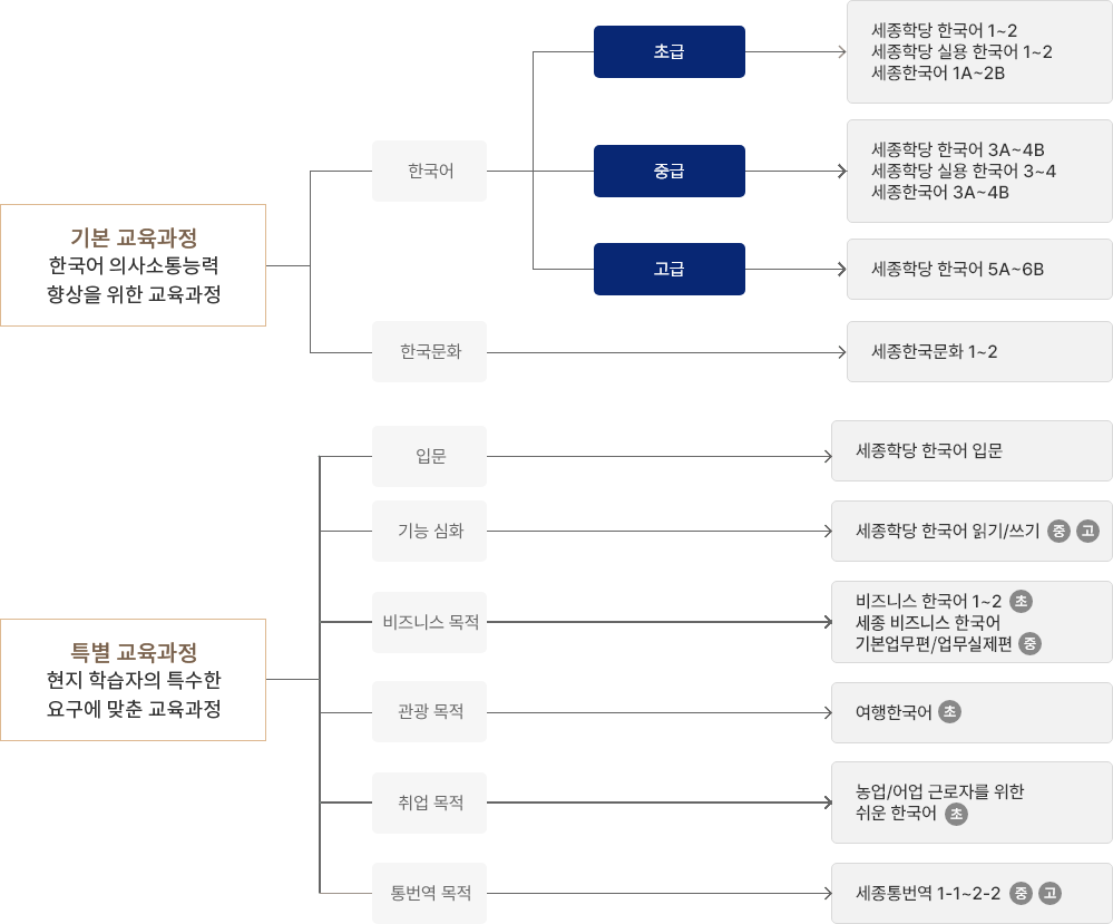기본 교육과정은 한국어 의사소통능력 향상을 위한 교육과정으로 한국어와 한국문화로 구분됩니다. 한국어는 초급 중급 고급으로 구분됩니다. 초급에는 세종한국어 1~2, 세종학당 실용한국어 1~2, 세종학당 한국어 1A~2B가 있습니다. 중급에는 세종한국어 3A-4B, 세종학당 실용 한국어 3-4, 세종학당 한국어 3A-4B가 있습니다. 고급에는 세종학당 한국어 5A~6B가 있습니다.한국문화에는 세종한국문화 1-2가 있습니다. 특별 교육과정은 현지 학습자의 특수한 요구에 맞춘 교육과정으로 입문, 기능심화, 비즈니스 목적, 관광 목적, 취업 목적, 통번역 목적으로 구분됩니다. 입문에는 세종학당 한국어 입문이 있습니다. 기능심화는 세종학당 한국어 읽기/쓰기가 있습니다. 비즈니스 목적에는 비즈니스 한국어 1~2가 있습니다. 관광 목적은 여행한국어 초급 과정이 있습니다. 취업 목적은 농업 근로자를 위한 쉬운 한국어, 어업 근로자를 위한 쉬운 한국어가 있습니다. 통번역 목적에는 세종통번역 1-1에서 2-2이 있습니다..