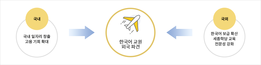 한국어교원 해외파견 사업목적 1.국내:국내 일자리 창출 고용 기회 확대 2. 국외: 한국어 보급 확산 세종학당 교육 전문성 강화