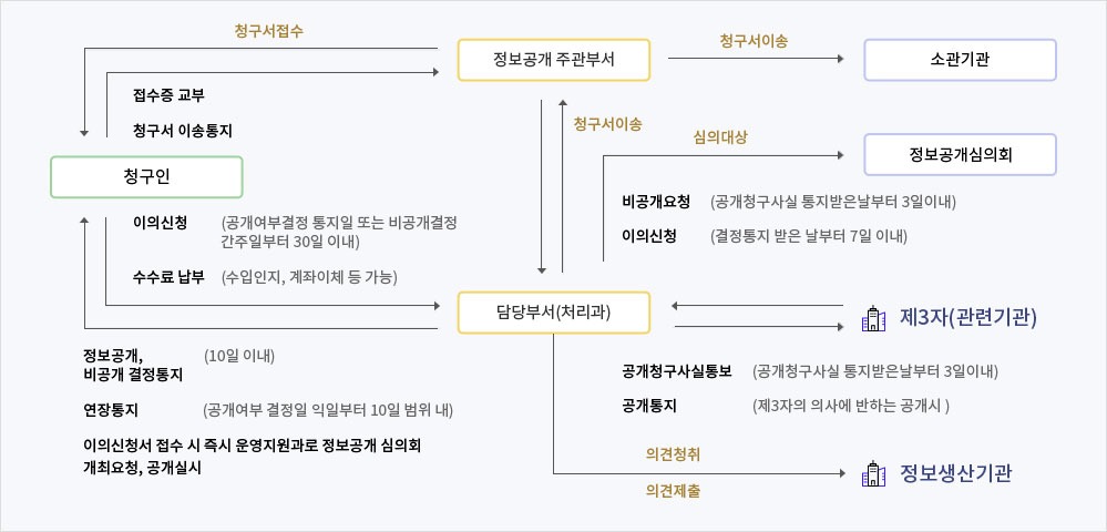 정보공개 주관부서에서 소관기관으로 청구서이동, 정보공개주관부서에서 청구인에게 접수증교부, 청구서 이송통지, 담당부서(처리과)에 청구인은 이의신청하고 수수료 납부하고 담당부서(처리과)는 청구인에게 정보공개,비공개 결정통지(10일 이내), 연장통지(공개여부 결정일 익일부터 10일 범위 내), 이의신청서 접수 시 즉시 운영지원과로 정보공개 심의회 개최요청, 공개실시함, 담당부서(처리과)에서 정보생산기관에 의견청취하고 의견제출,담당부서(처리과)와 제 3자(관련기관) 서로 상호작용, 담당부서(처리과)는 정보공개심의회가 심의 대상이고 비공개요청(공개청구 사실 통지 받은 날 부터 3일 이내)와 이의신청(결정통지 받은 날부터 7일 이내)할 수 있다.