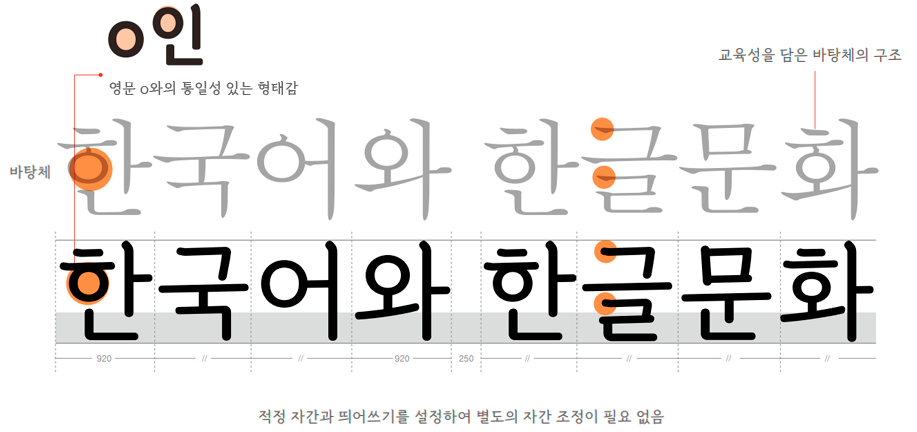 세종학당체 폰트 이미지, 영문 O와의 통일성 있는 형태감, 교육성을 담은 바탕체의 구조, 직정 자간과 띄어쓰기를 설정하여 별도의 자간 조정이 필요없음.