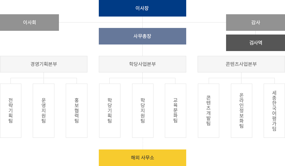 이사장, 이사회, 감사, 사무총장으로 구성. 사무총장 아래로 경영기획본부, 학당사업본부, 콘텐츠사업본부로 구성. 경영기획본부는 전략기획팀, 운영지원팀, 홍보협력팀으로 구성. 학당사업본부는 학당기획팀, 학당지원팀, 교육문화팀으로 구성. 콘첸츠 사업본부는 콘텐츠개발팀, 학습자평가팀, 온라인정보화팀으로 구성. 해외사무소는 별도 구성