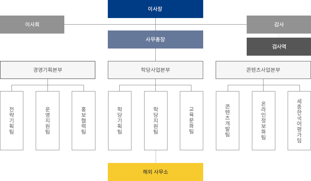 
세종학당재단의 조직은 이사장을 필두로, 사무총장, 이사회, 감사, 검사역 그리고 3본부와 9팀으로 구성되어 있습니다. 재단의 기관장은 이사장으로 이사장 아래 사무총장이 있으며 그 외 이사회와 감사가 존재합니다. 감사의 업무 보좌를 위해 검사역을 두고 있습니다. 
세종학당재단은 사업 수행을 위하여 사무총장 아래 3본부 9팀을 두고 있습니다. 3본부는 경영기획본부, 학당사업본부, 콘텐츠사업본부로 나뉘며 각 본부에서는 다음과 같은 팀을 둡니다. 
  경영기획본부에는 전략기획팀, 운영지원팀, 홍보협력팀을 두고, 학당사업본부에는 학당기획팀, 학당지원팀, 교육문화팀을 둡니다. 콘텐츠사업본부에는 콘텐츠개발팀, 온라인정보화팀, 세종한국어평가팀을 두어 관련 업무를 수행합니다. 
  이 밖에 재단은 해외사무소도 별도로 두고 있습니다. 
