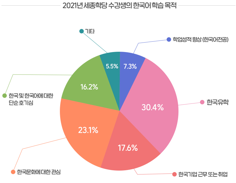 2021년 세종학당 수강생의 한국어 학습 목적 : 1. 학업성적 향상(한국어 전공) 7.3%, 2. 한국유학 30.4%, 3. 한국기업 근무 또는 취업 17.6%, 4. 한국문화에 대한 관심 23.1%, 5.한국 및 한국어에 대한 단순 호기심 16.2%, 6. 기타 5.5%