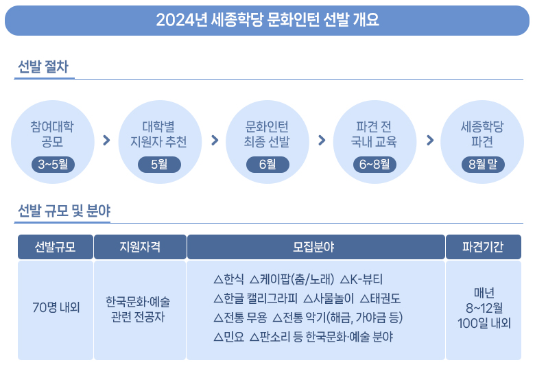 2024년 세종학당 문화인턴 선발 개요