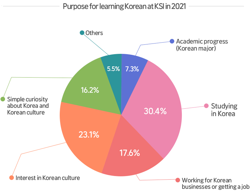 Purpose for learning Korean at KSI in 2021 : 1. Academic progress (Korean major) 7.3%, 2. Studying in Korea 30.4%, 3. Working for Korean businesses or getting a job 17.6%, 4. Interest in Korean culture 23.1%, 5. Simple curiosity about Korea and Korean culture 16.2%, 6. Others 5.5%