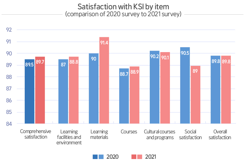 Satisfaction with KSI by item (comparison of 2020 survey to 2021 survey) 2020 year 89.5%, 2021 year 89.7%