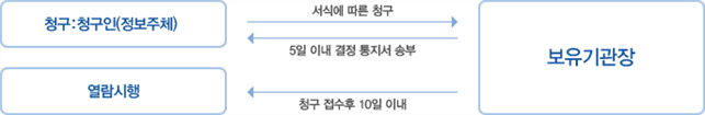 청구:청구인(정보주체)는	보유기관장에게 서식에 따른 청구를 하고 보유기관장은	청구인에게 5일 이내	결정 통지서를 송부해야하며 청구인은	청구 접수후	10일 이내에	열람시행을 한다.