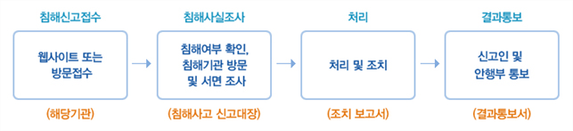 침해신고접수(웹사이트 또는 방문접수-해당기관) →	침해사실조사(침해여부 확인,	침해기관 방문 및 서면 조사-침해사고	신고대장) →	처리(처리 및 조치-조치 보고서) → 결과통보(신고인 및	안행부 통보-결과통보서)