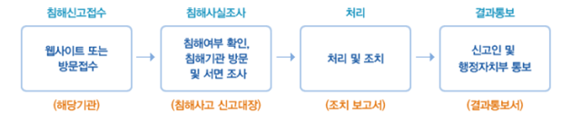 침해신고접수(웹사이트 또는 방문접수-해당기관) →	침해사실조사(침해여부 확인,	침해기관 방문 및 서면 조사-침해사고	신고대장) →	처리(처리 및 조치-조치 보고서) → 결과통보(신고인 및	행정자치부 통보-결과통보서)