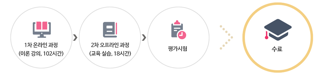 한국어 교원 양성과정 운영안내 1. 온라인 과정(102시간) 2.2차 온라인 과정(18시간) 3. 평가시험 4. 수료
