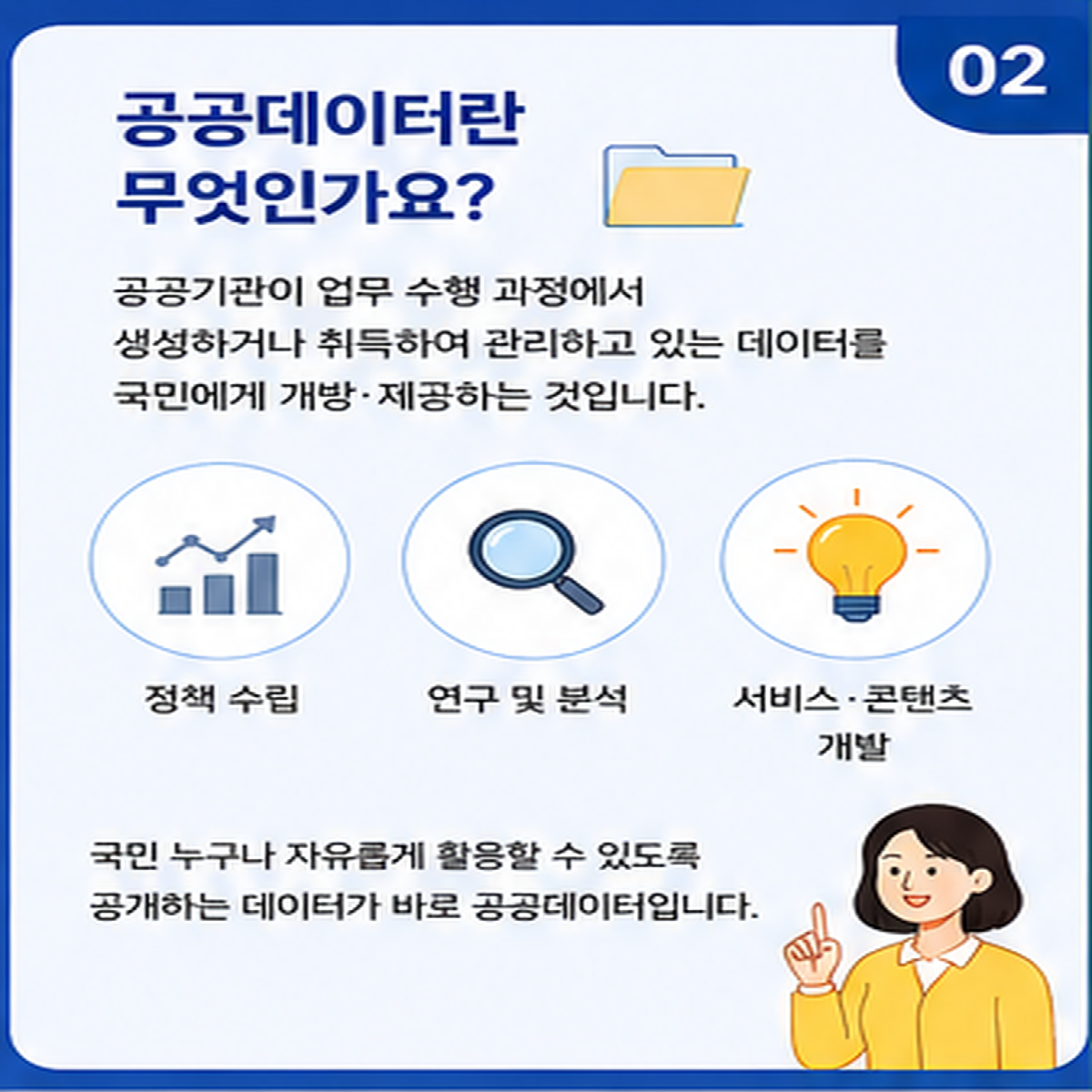 02. 공공데이터란 무엇인가요? 공공기관이 업무 수행 과정에서 생성하거나 취득하여 관리하고 있는 데이터를 국민에게 개방·제공하는 것입니다. 정책 수립연구 및 분석서비스·콘텐츠 개발 국민 누구나 자유롭게 활용할 수 있도록 공개하는 데이터가 바로 공공데이터입니다.