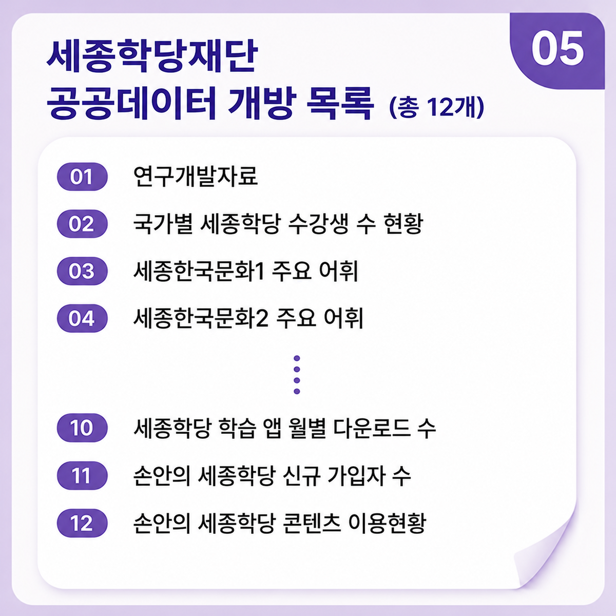 05. 세종학당재단 공공데이터 개방 목록(총 12개) 1. 연구개발자료 2. 국가별 세종학당 수강생 수 현황 3. 세종한국문화1 주요 어휘 4. 세종한국문화2 주요 어휘…… 5. 세종학당 학습 앱 월별 다운로드 수 6. 손안의 세종학당 신규 가입자 수 7. 손안의 세종학당 콘텐츠 이용현황