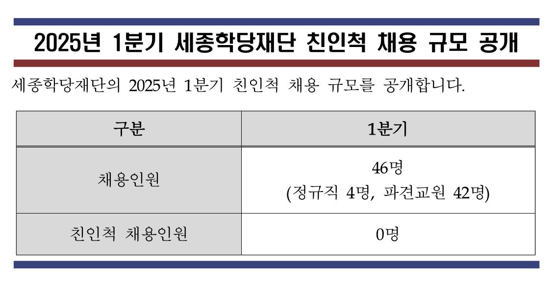 2025년 1분기 세종학당재단 친인척 채용 규모 공개