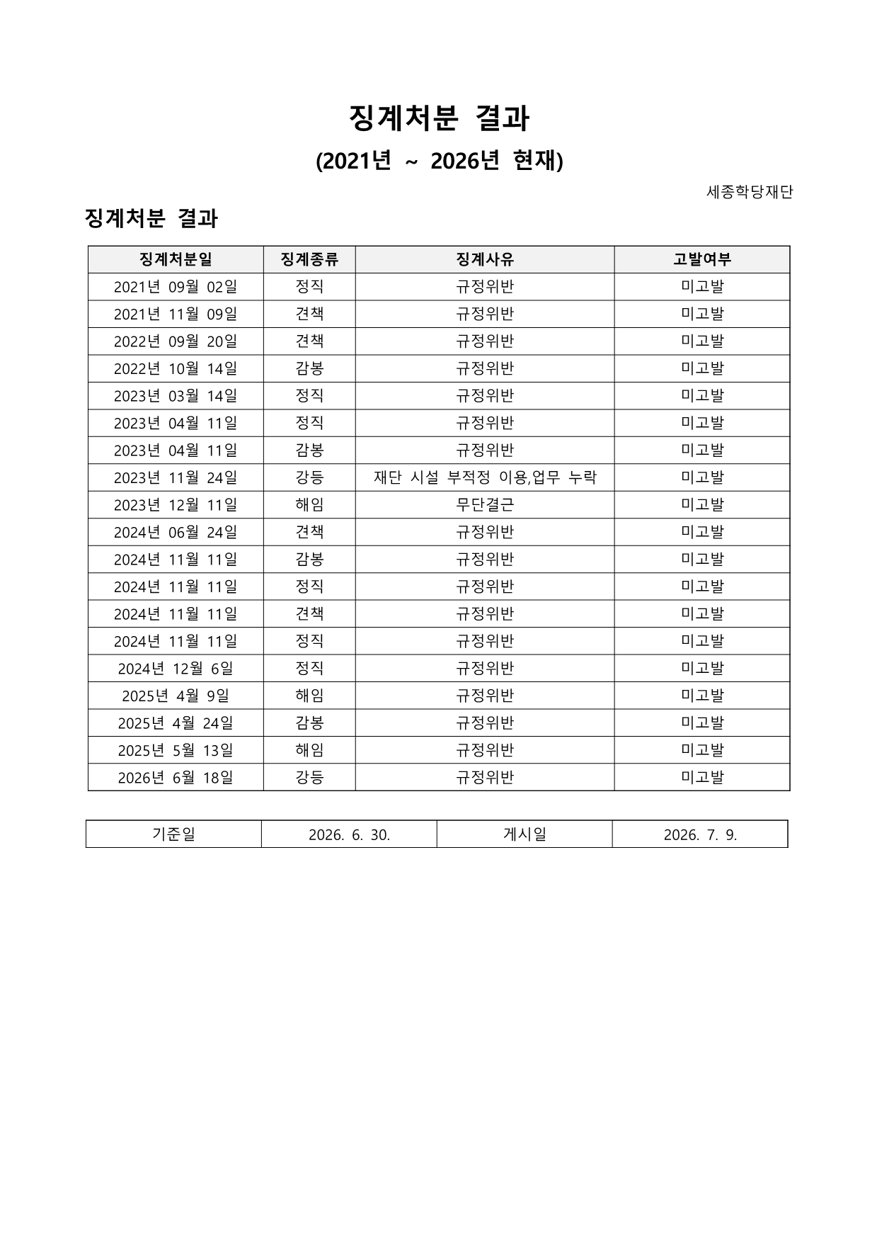 징계처분 결과 (2021년 ~ 2026년 현재)