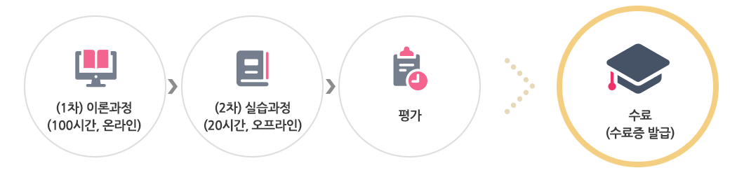 한국어 교원 양성과정 운영안내 1. 온라인 과정(102시간) 2.2차 온라인 과정(18시간) 3. 평가시험 4. 수료